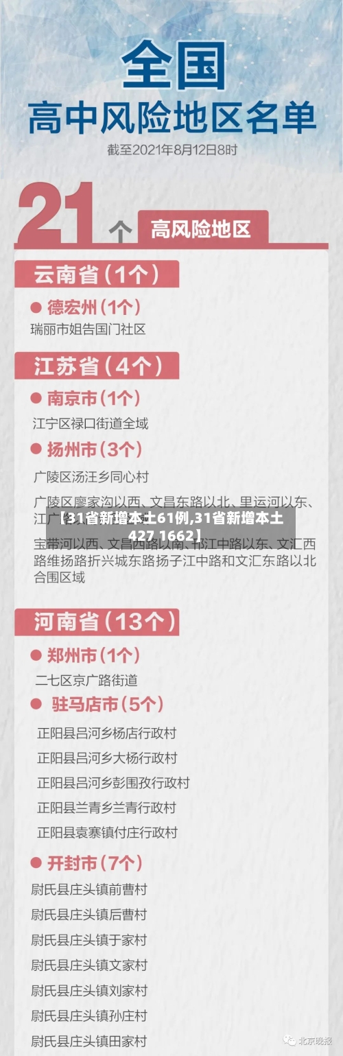 【31省新增本土61例,31省新增本土427 1662】