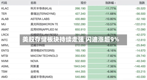美股存储板块持续走强 闪迪涨超9%