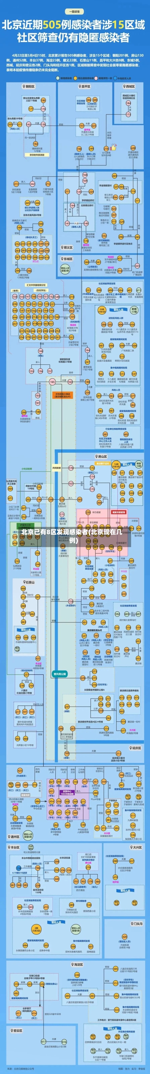 北京已有8区发现感染者(北京现在几例)