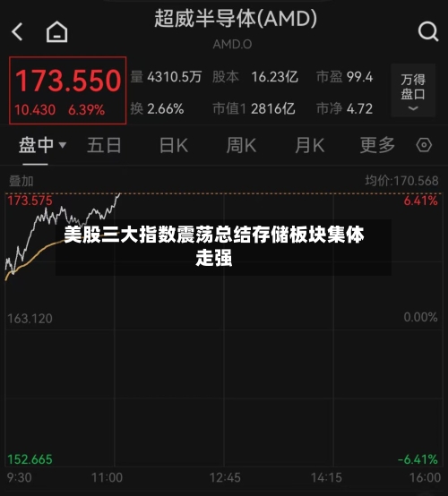 美股三大指数震荡总结存储板块集体走强