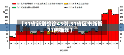 【31省新增确诊45例,31省区市新增71例确诊】-第2张图片