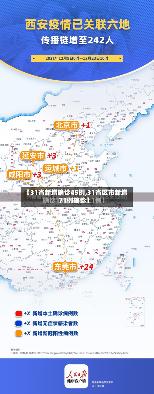 【31省新增确诊45例,31省区市新增71例确诊】-第3张图片