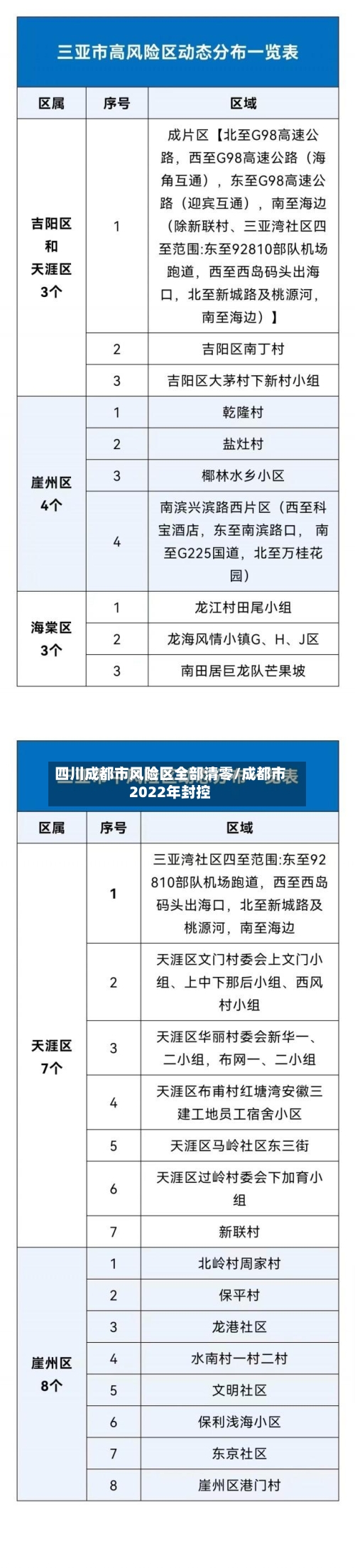 四川成都市风险区全部清零/成都市2022年封控-第3张图片