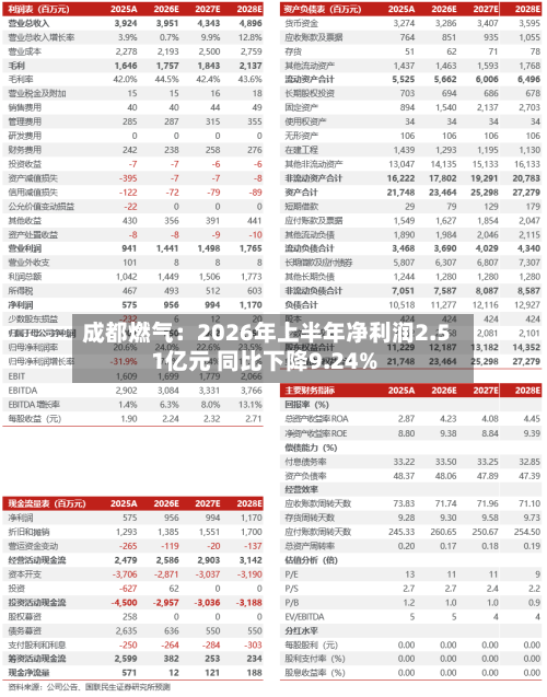 成都燃气：2026年上半年净利润2.51亿元 同比下降9.24%-第2张图片