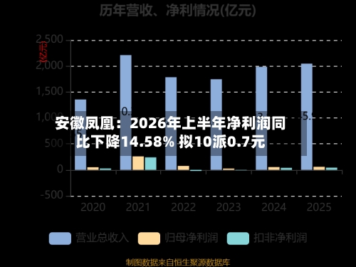 安徽凤凰：2026年上半年净利润同比下降14.58% 拟10派0.7元