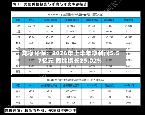 龙净环保：2026年上半年净利润5.57亿元 同比增长25.02%-第3张图片