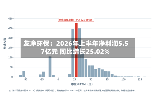 龙净环保：2026年上半年净利润5.57亿元 同比增长25.02%-第2张图片