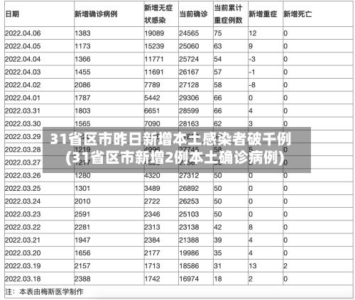 31省区市昨日新增本土感染者破千例(31省区市新增2例本土确诊病例)