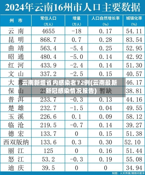 云南新增省内感染者72例(云南最新新冠感染情况报告)