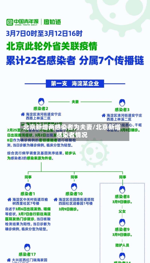 北京新增两感染者为夫妻/北京新增感染者情况-第2张图片