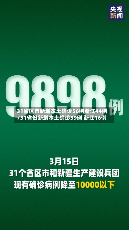 31省区市新增本土确诊56例浙江44例/31省份新增本土确诊39例 浙江16例
