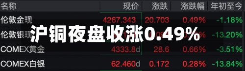 沪铜夜盘收涨0.49%-第2张图片