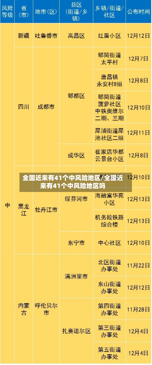 全国近来有41个中风险地区/全国近来有41个中风险地区吗