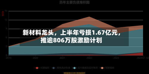 新材料龙头，上半年亏损1.67亿元，推逾806万股激励计划