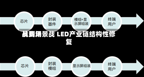 从费用战到场景战 LED产业链结构性修复-第3张图片