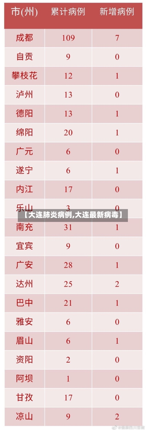 【大连肺炎病例,大连最新病毒】