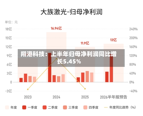 翔港科技：上半年归母净利润同比增长5.45%