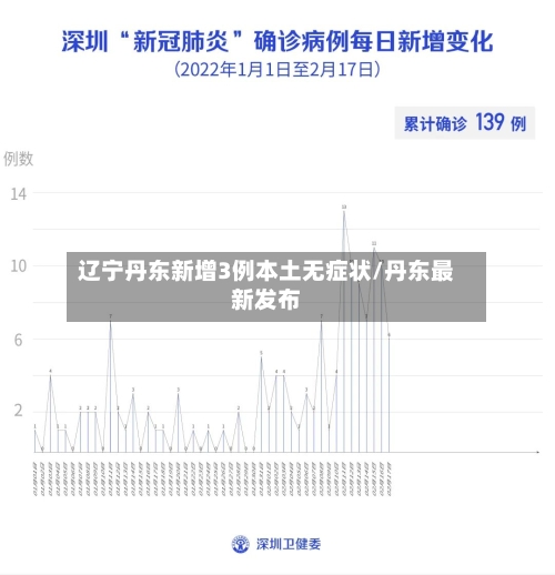 辽宁丹东新增3例本土无症状/丹东最新发布