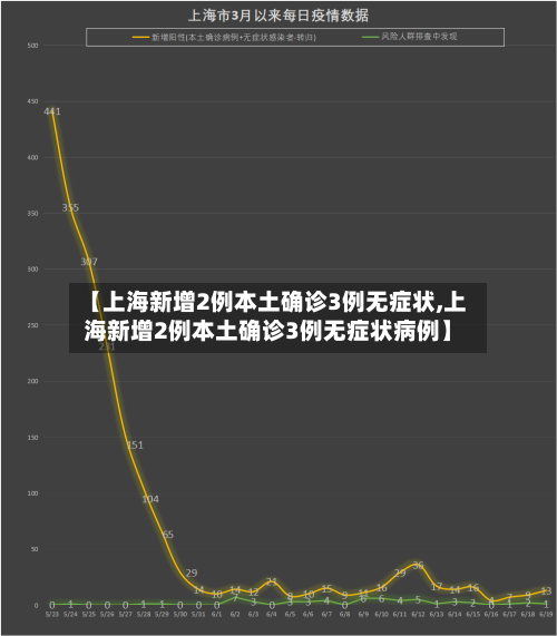 【上海新增2例本土确诊3例无症状,上海新增2例本土确诊3例无症状病例】-第2张图片