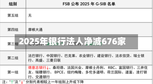 2025年银行法人净减676家