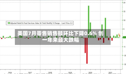 美国7月零售销售额环比下降0.6% 创一年来最大跌幅-第2张图片