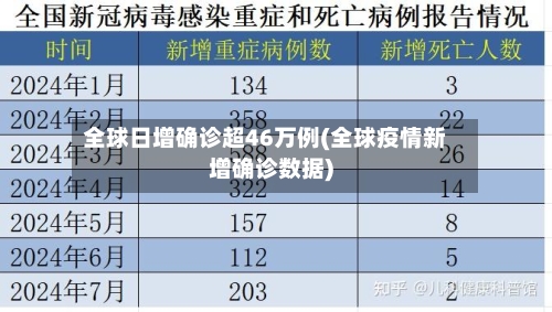 全球日增确诊超46万例(全球疫情新增确诊数据)