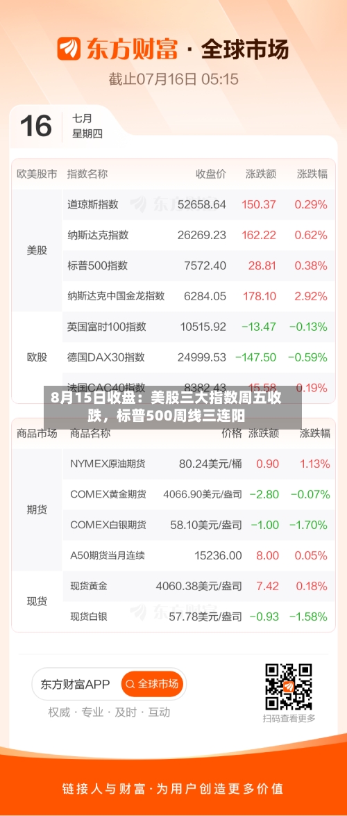8月15日收盘：美股三大指数周五收跌，标普500周线三连阳