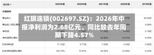 红旗连锁(002697.SZ)：2026年中报净利润为2.68亿元、同比较去年同期下降4.57%