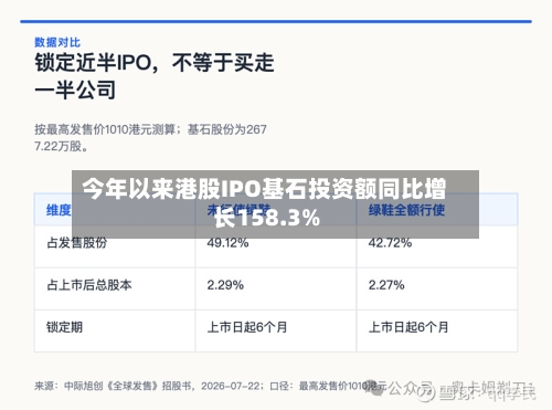 今年以来港股IPO基石投资额同比增长158.3%