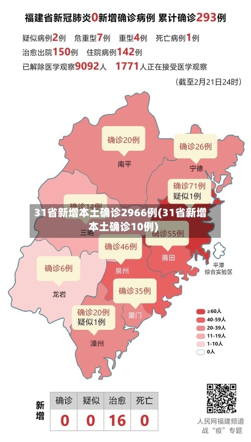 31省新增本土确诊2966例(31省新增本土确诊10例)