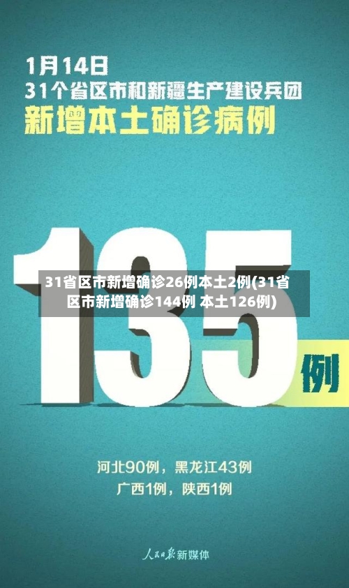 31省区市新增确诊26例本土2例(31省区市新增确诊144例 本土126例)