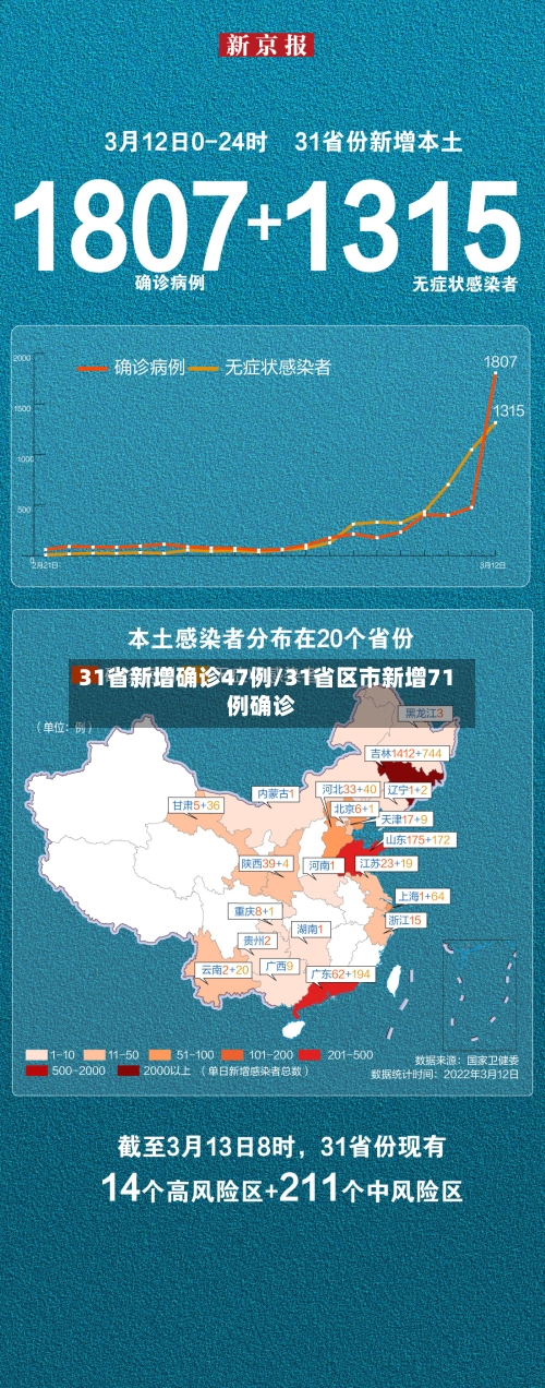 31省新增确诊47例/31省区市新增71例确诊