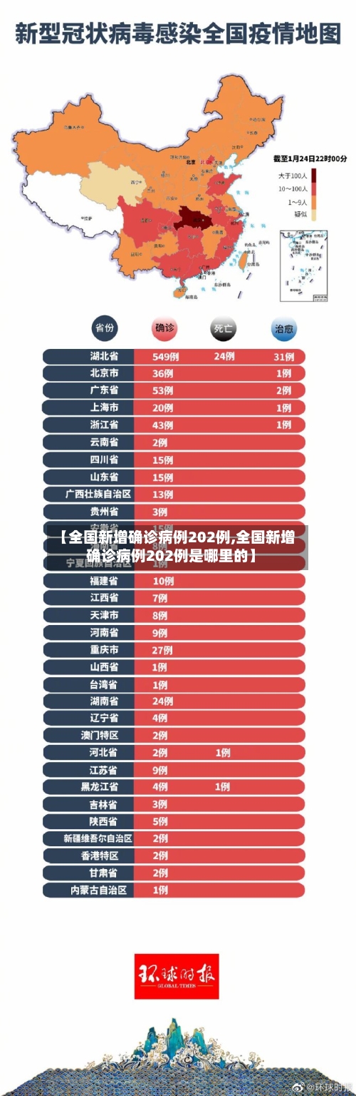 【全国新增确诊病例202例,全国新增确诊病例202例是哪里的】-第3张图片