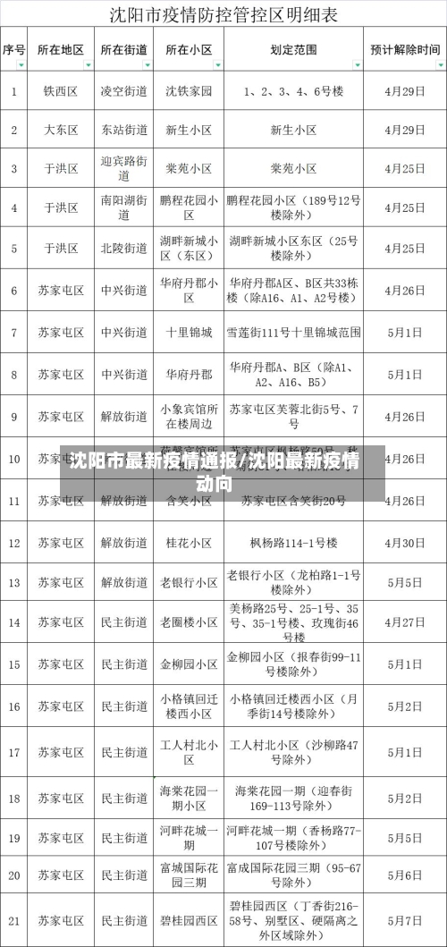 沈阳市最新疫情通报/沈阳最新疫情动向-第2张图片