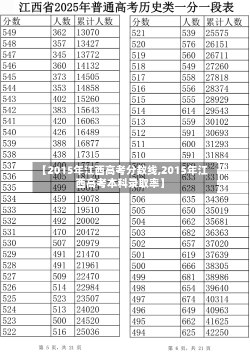 【2015年江西高考分数线,2015年江西高考本科录取率】