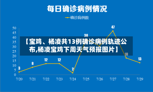 【宝鸡、杨凌共13例确诊病例轨迹公布,杨凌宝鸡下周天气预报图片】-第3张图片