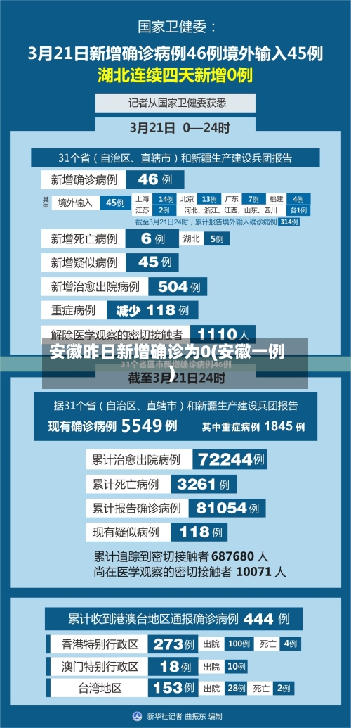安徽昨日新增确诊为0(安徽一例)-第2张图片