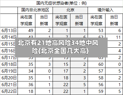 北京有21地高风险34地中风险(北京全国几大高)