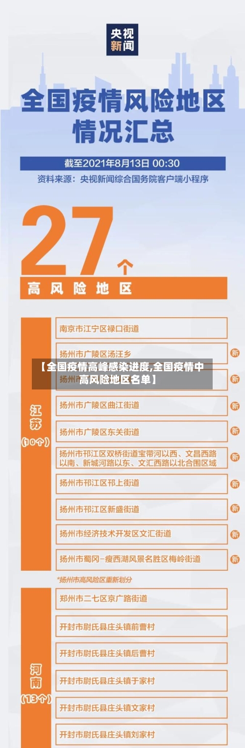 【全国疫情高峰感染进度,全国疫情中高风险地区名单】