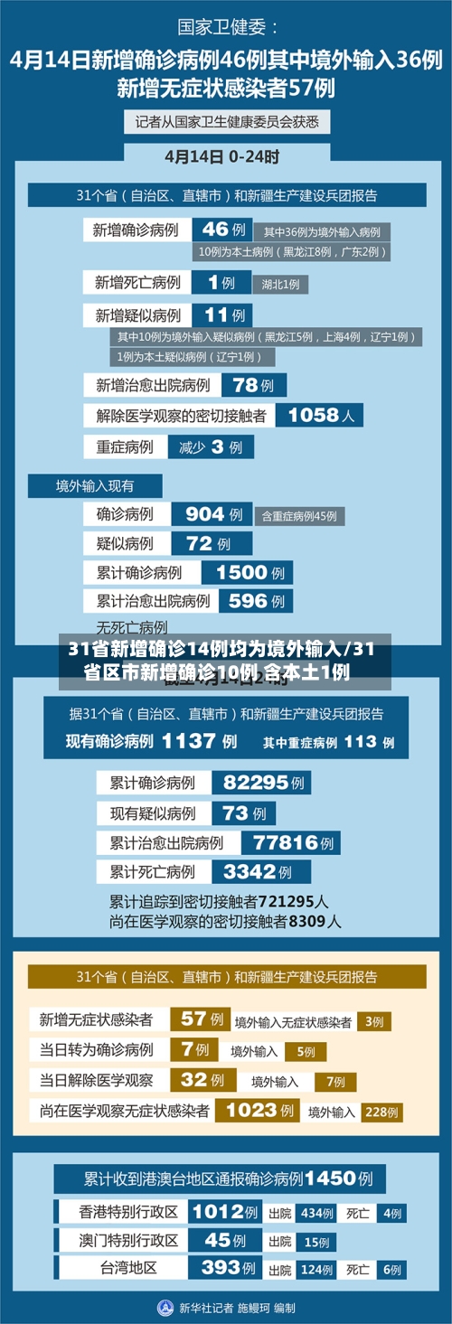 31省新增确诊14例均为境外输入/31省区市新增确诊10例 含本土1例