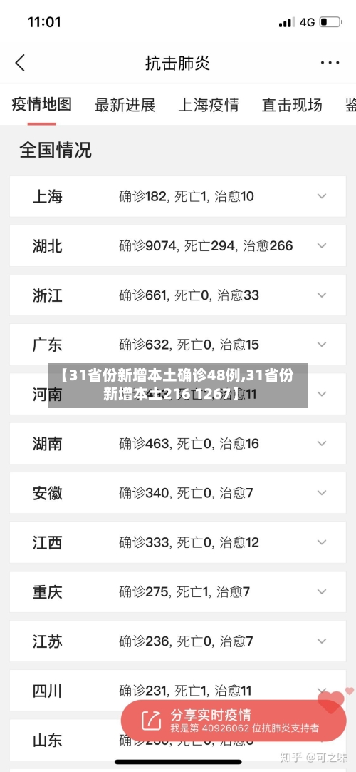 【31省份新增本土确诊48例,31省份新增本土216 1267】-第2张图片
