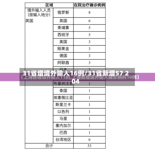 31省增境外输入16例/31省新增57 204-第2张图片