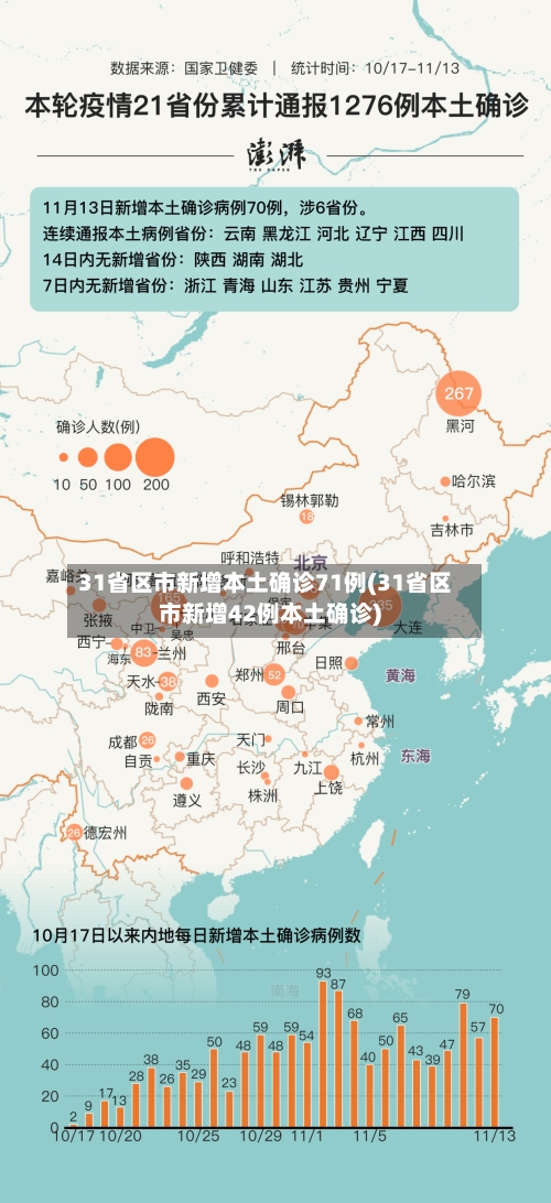 31省区市新增本土确诊71例(31省区市新增42例本土确诊)