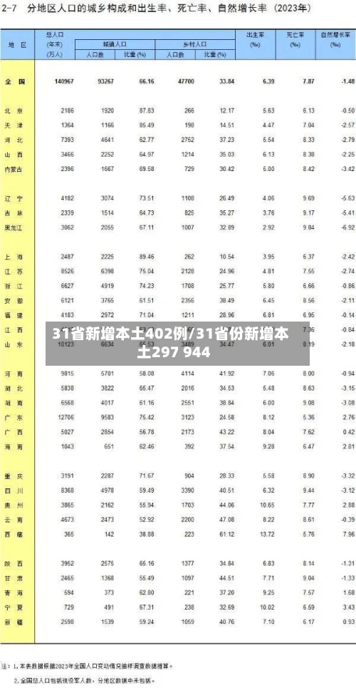 31省新增本土402例/31省份新增本土297 944