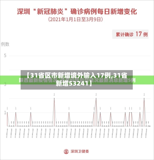 【31省区市新增境外输入17例,31省新增53241】