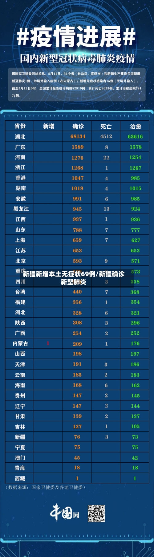 新疆新增本土无症状69例/新疆确诊新型肺炎-第2张图片