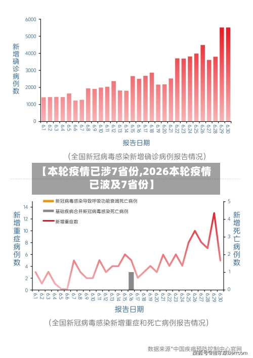 【本轮疫情已涉7省份,2026本轮疫情已波及7省份】-第2张图片