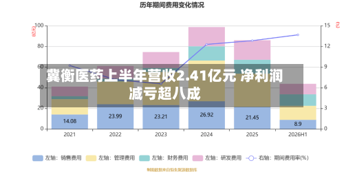冀衡医药上半年营收2.41亿元 净利润减亏超八成