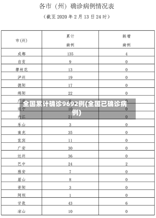 全国累计确诊9692例(全国已确诊病例)