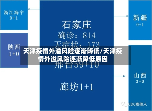 天津疫情外溢风险逐渐降低/天津疫情外溢风险逐渐降低原因